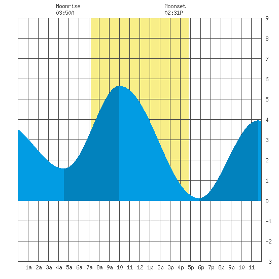 Sonoma Creek tide chart for Saturday, December 9, 2023