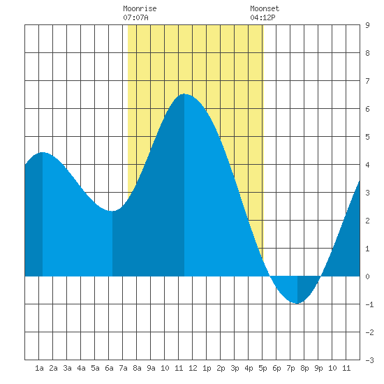 Sonoma Creek tide chart for Wednesday, January 10, 2024