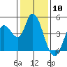 Sonoma Creek tide chart for Wednesday, January 10, 2024