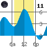 Sonoma Creek tide chart for Thursday, January 11, 2024