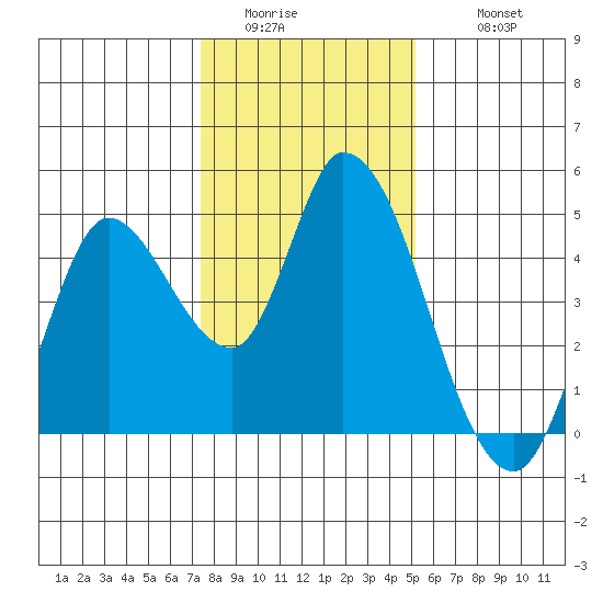 Sonoma Creek tide chart for Saturday, January 13, 2024