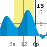 Sonoma Creek tide chart for Saturday, January 13, 2024