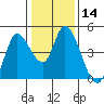 Sonoma Creek tide chart for Sunday, January 14, 2024