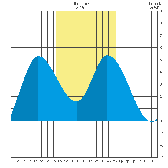 Sonoma Creek tide chart for Monday, January 15, 2024