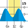 Sonoma Creek tide chart for Monday, January 15, 2024