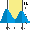 Sonoma Creek tide chart for Tuesday, January 16, 2024