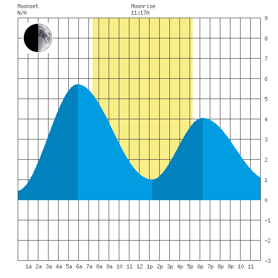 Sonoma Creek tide chart for Wednesday, January 17, 2024