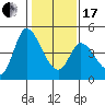 Sonoma Creek tide chart for Wednesday, January 17, 2024