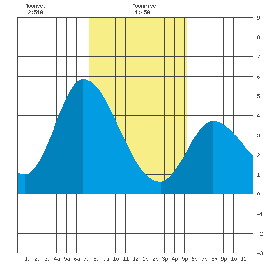 Sonoma Creek tide chart for Thursday, January 18, 2024
