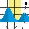 Sonoma Creek tide chart for Thursday, January 18, 2024