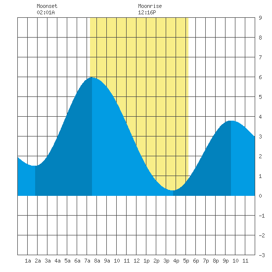 Sonoma Creek tide chart for Friday, January 19, 2024