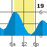 Sonoma Creek tide chart for Friday, January 19, 2024
