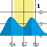 Sonoma Creek tide chart for Monday, January 1, 2024