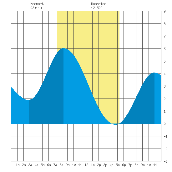 Sonoma Creek tide chart for Saturday, January 20, 2024