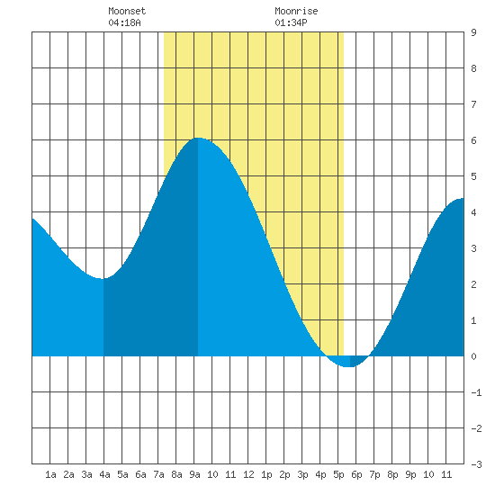 Sonoma Creek tide chart for Sunday, January 21, 2024