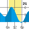 Sonoma Creek tide chart for Sunday, January 21, 2024