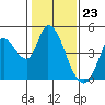 Sonoma Creek tide chart for Tuesday, January 23, 2024