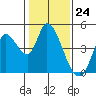 Sonoma Creek tide chart for Wednesday, January 24, 2024