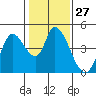Sonoma Creek tide chart for Saturday, January 27, 2024