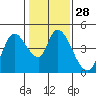 Sonoma Creek tide chart for Sunday, January 28, 2024