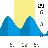 Sonoma Creek tide chart for Monday, January 29, 2024