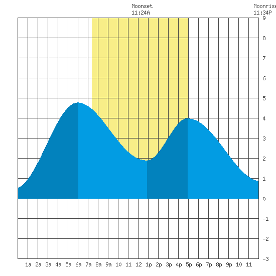 Sonoma Creek tide chart for Tuesday, January 2, 2024