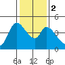 Sonoma Creek tide chart for Tuesday, January 2, 2024