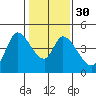 Sonoma Creek tide chart for Tuesday, January 30, 2024