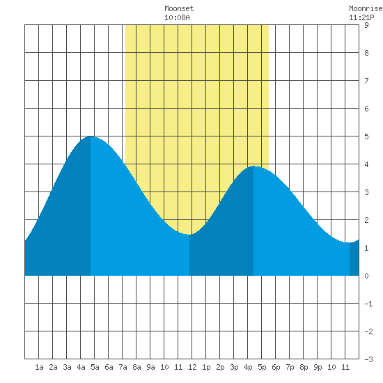 Sonoma Creek tide chart for Wednesday, January 31, 2024