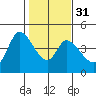 Sonoma Creek tide chart for Wednesday, January 31, 2024
