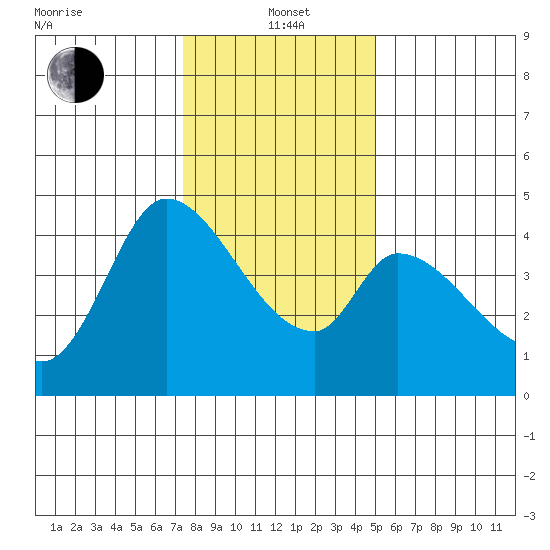 Sonoma Creek tide chart for Wednesday, January 3, 2024