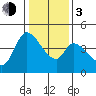 Sonoma Creek tide chart for Wednesday, January 3, 2024