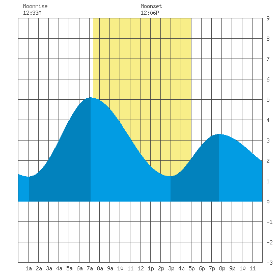 Sonoma Creek tide chart for Thursday, January 4, 2024