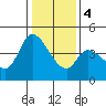 Sonoma Creek tide chart for Thursday, January 4, 2024