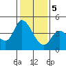 Sonoma Creek tide chart for Friday, January 5, 2024