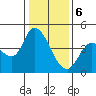 Sonoma Creek tide chart for Saturday, January 6, 2024