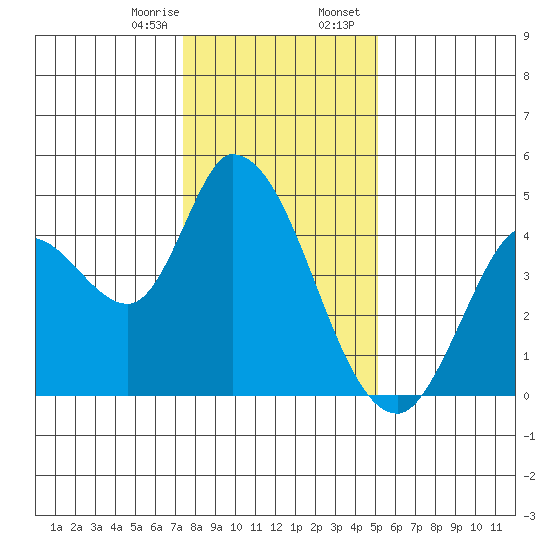 Sonoma Creek tide chart for Monday, January 8, 2024