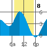 Sonoma Creek tide chart for Monday, January 8, 2024