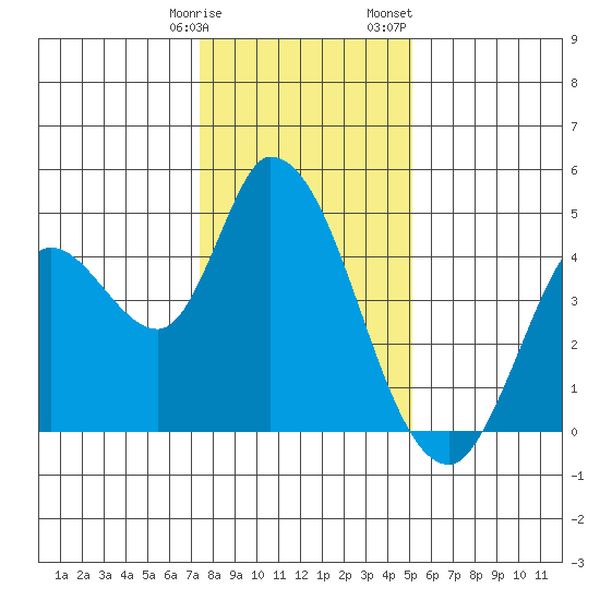 Sonoma Creek tide chart for Tuesday, January 9, 2024