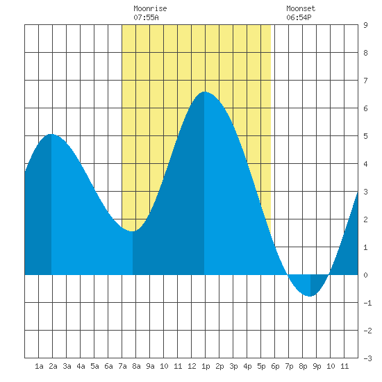 Sonoma Creek tide chart for Saturday, February 10, 2024