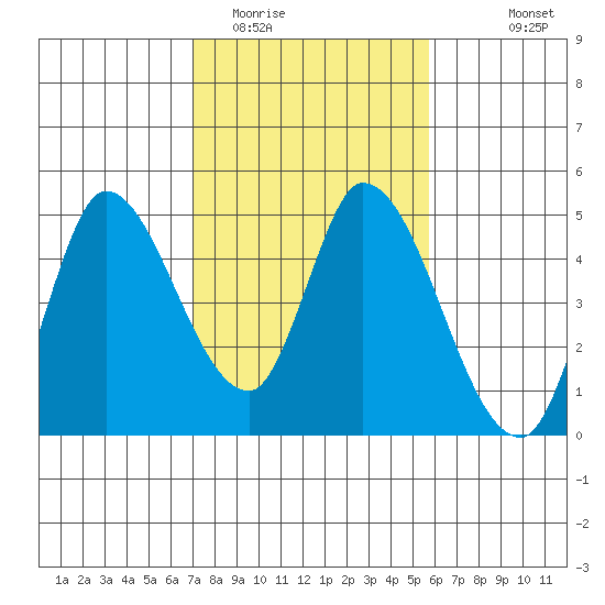 Sonoma Creek tide chart for Monday, February 12, 2024
