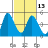 Sonoma Creek tide chart for Tuesday, February 13, 2024