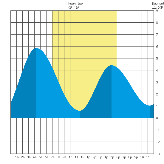 Sonoma Creek tide chart for Wednesday, February 14, 2024