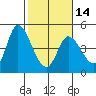 Sonoma Creek tide chart for Wednesday, February 14, 2024