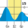 Sonoma Creek tide chart for Thursday, February 15, 2024