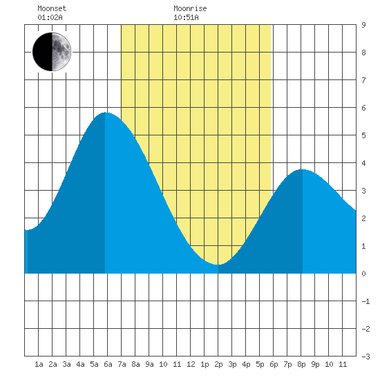 Sonoma Creek tide chart for Friday, February 16, 2024
