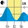 Sonoma Creek tide chart for Friday, February 16, 2024