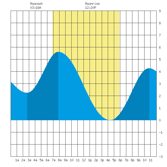 Sonoma Creek tide chart for Sunday, February 18, 2024