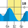 Sonoma Creek tide chart for Sunday, February 18, 2024
