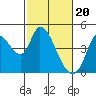 Sonoma Creek tide chart for Tuesday, February 20, 2024